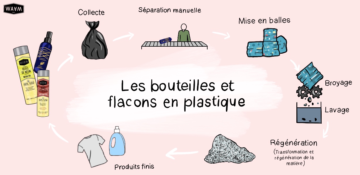 illustration recyclage plastique waam